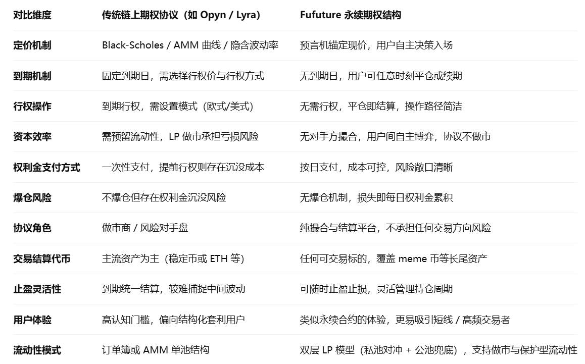 解构 Fufuture:「末日期权」永续化,撬动长尾资产的链上衍生品狂想曲?