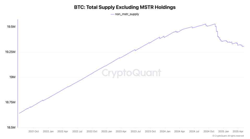 比特币进入‘负通胀时代’：微策日吞2000枚BTC，供应紧缩或引爆新一轮牛市