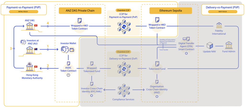 抓住链上现金机遇——Chainlink帮助澳新银行和富达国际实现用例