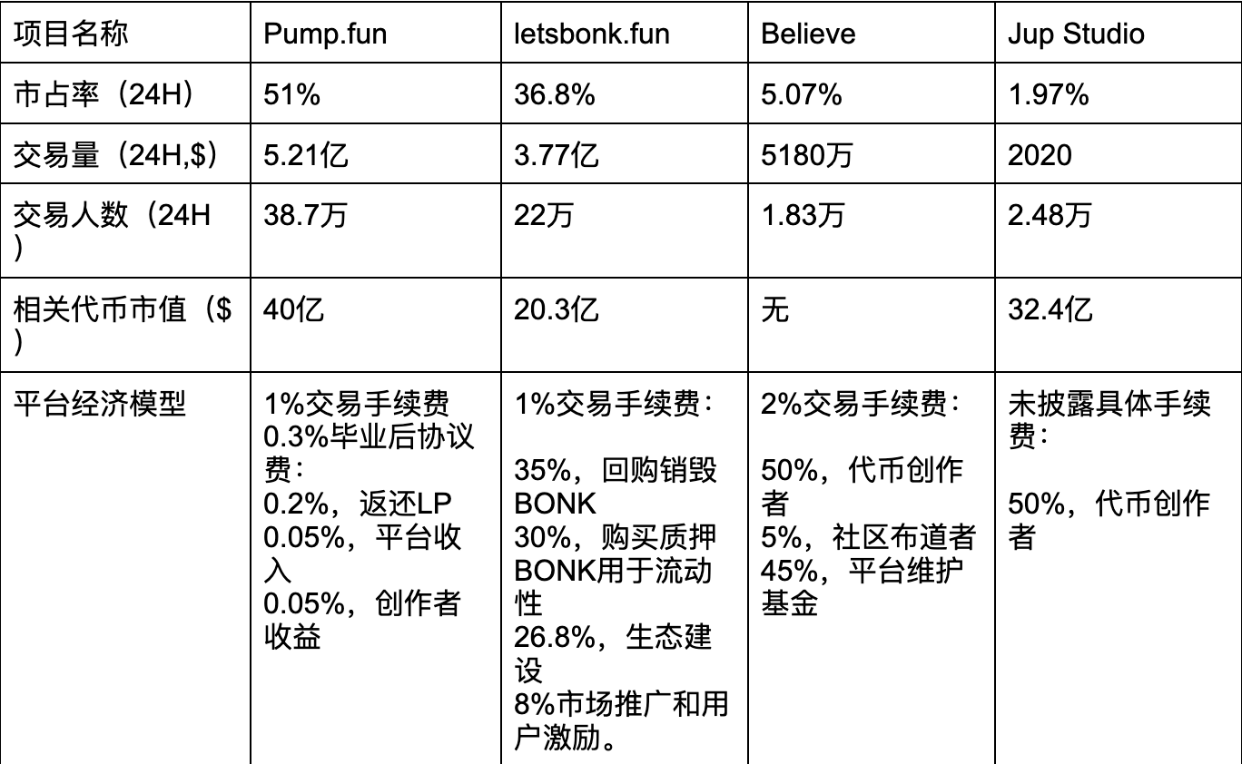 Pump.fun高估值发币引争议，市场质疑其垄断优势已不再