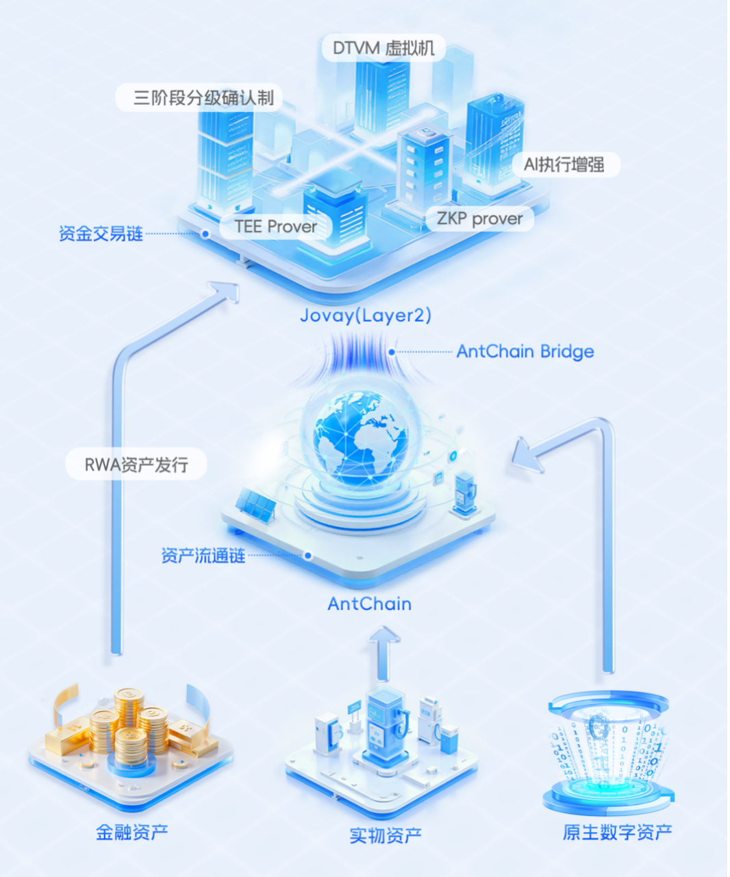 Jovay深度解析:蚂蚁数科如何以L2引爆全球RWA市场