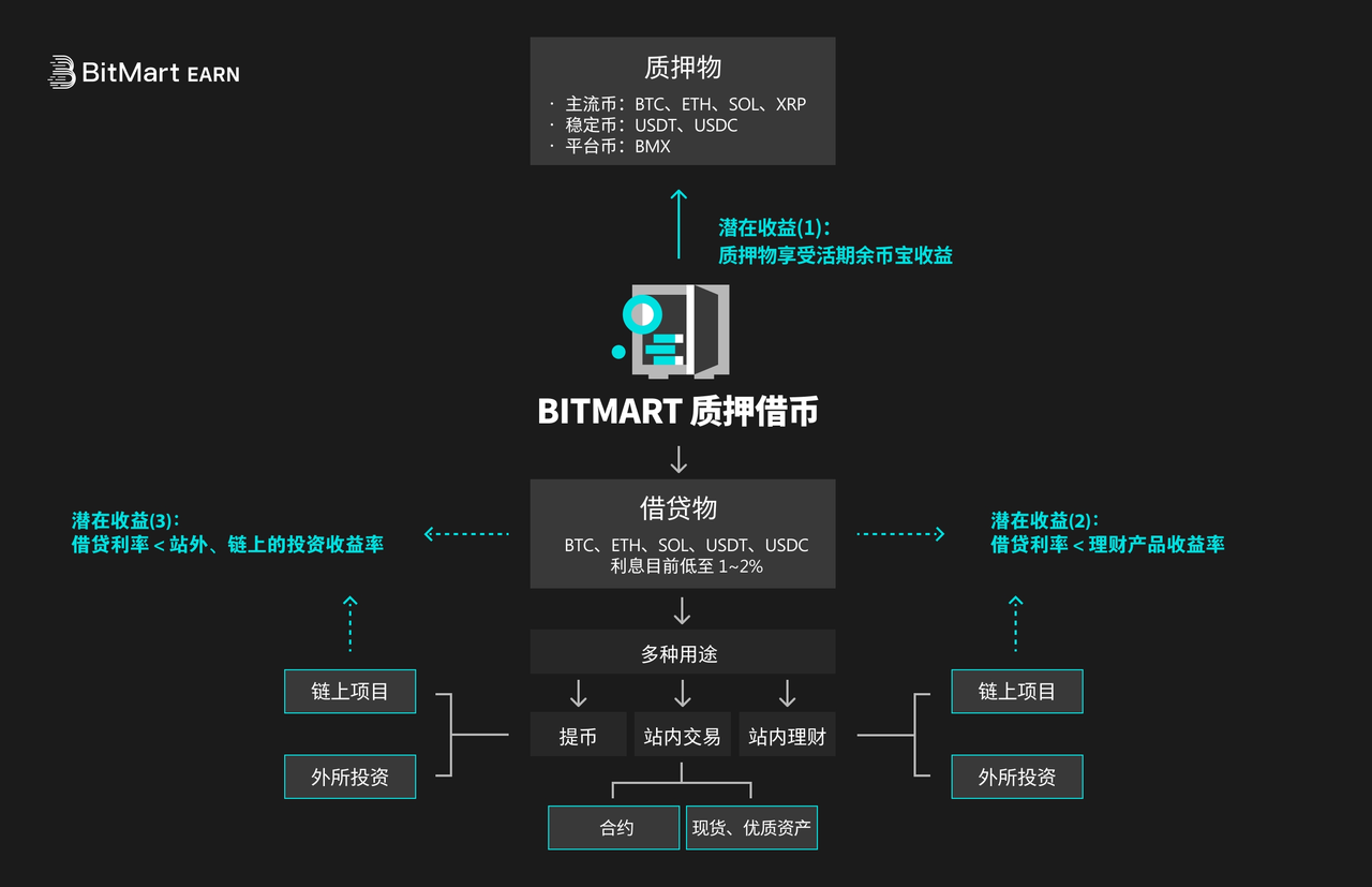 BitMart全新质押借币功能，支持质押资产享受活期利息
