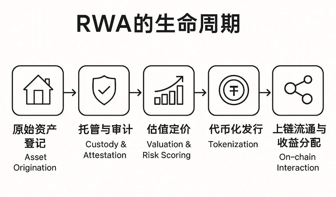 RWA代币化的过程是怎样的?需要哪些关键步骤?