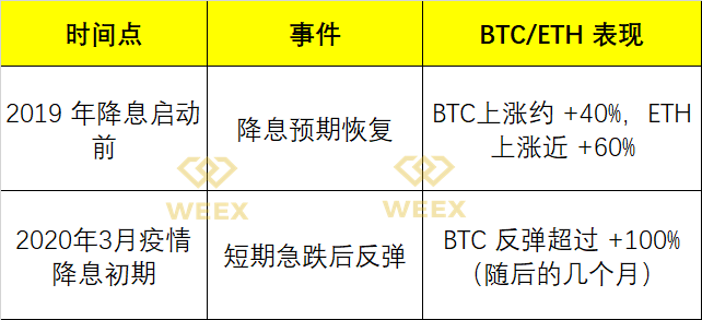CPI降温