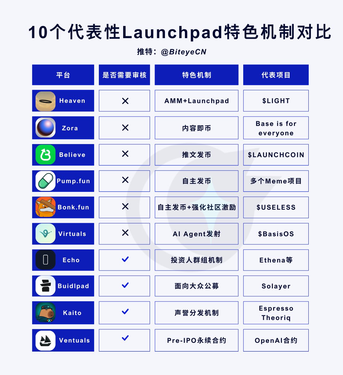 新一轮发币潮来了,10个值得关注的Launchpad