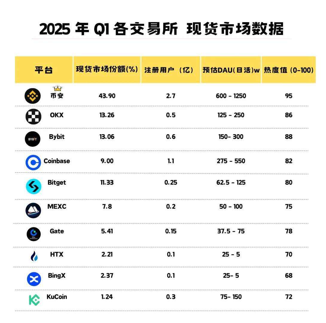 2025年Q1加密交易所数据大揭秘