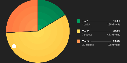 Outset PR, Visa, Latin America