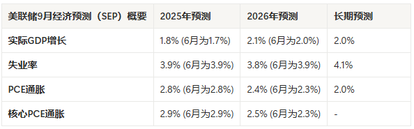 降息