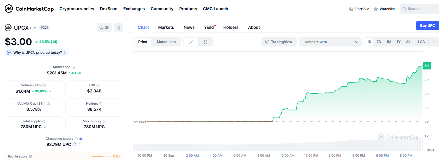 开源支付项目UPC上涨触及 3 USDT，日内涨幅 49.5%