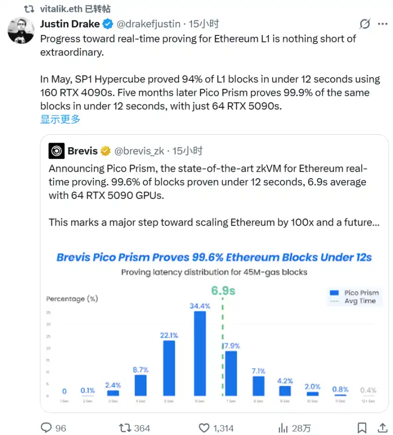 Brevis引以太坊社区集体点赞,ZK终于落地走向实用化? 第1张