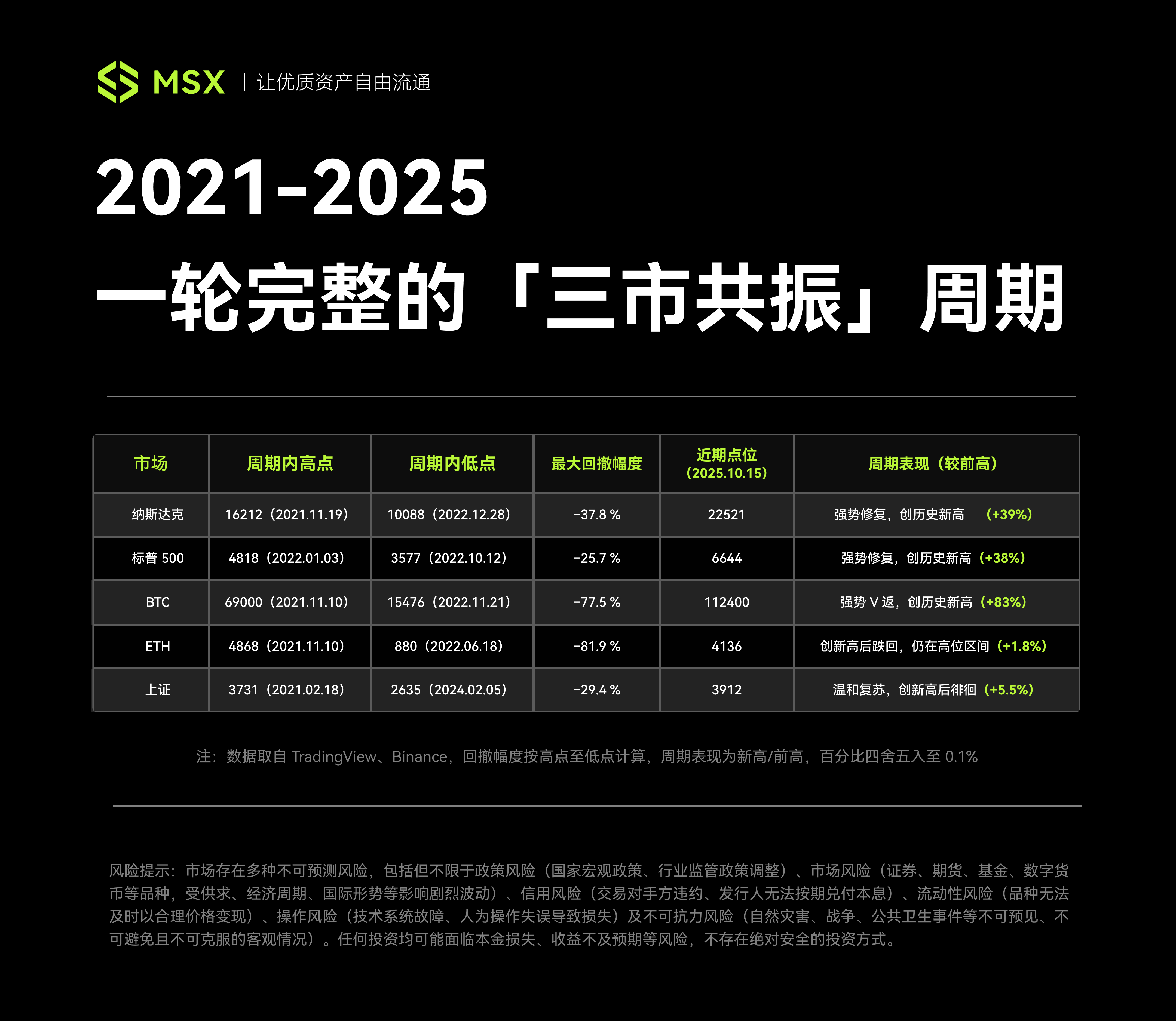 回撤、出清与复苏,美股、A 股、Crypto 的 4 年周期启示录