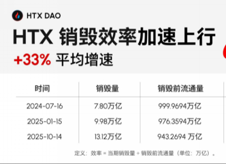 HTX DAO, 火币HTX, 代币销毁