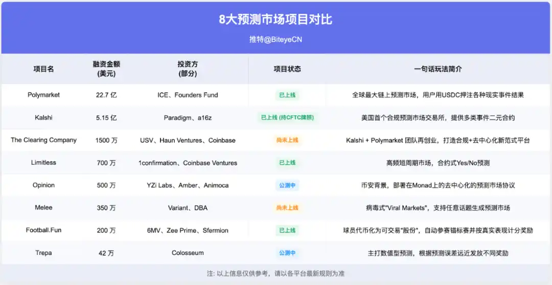 押注现实世界,这8个预测市场在做怎样的生意? 第1张