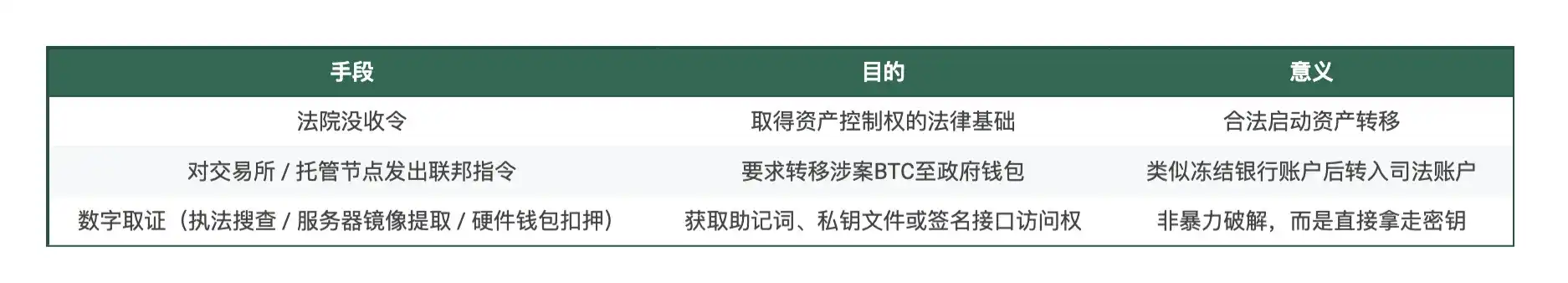 150亿美元易主:号称去中心化的BTC是如何被美国政府「没收」的? 第3张