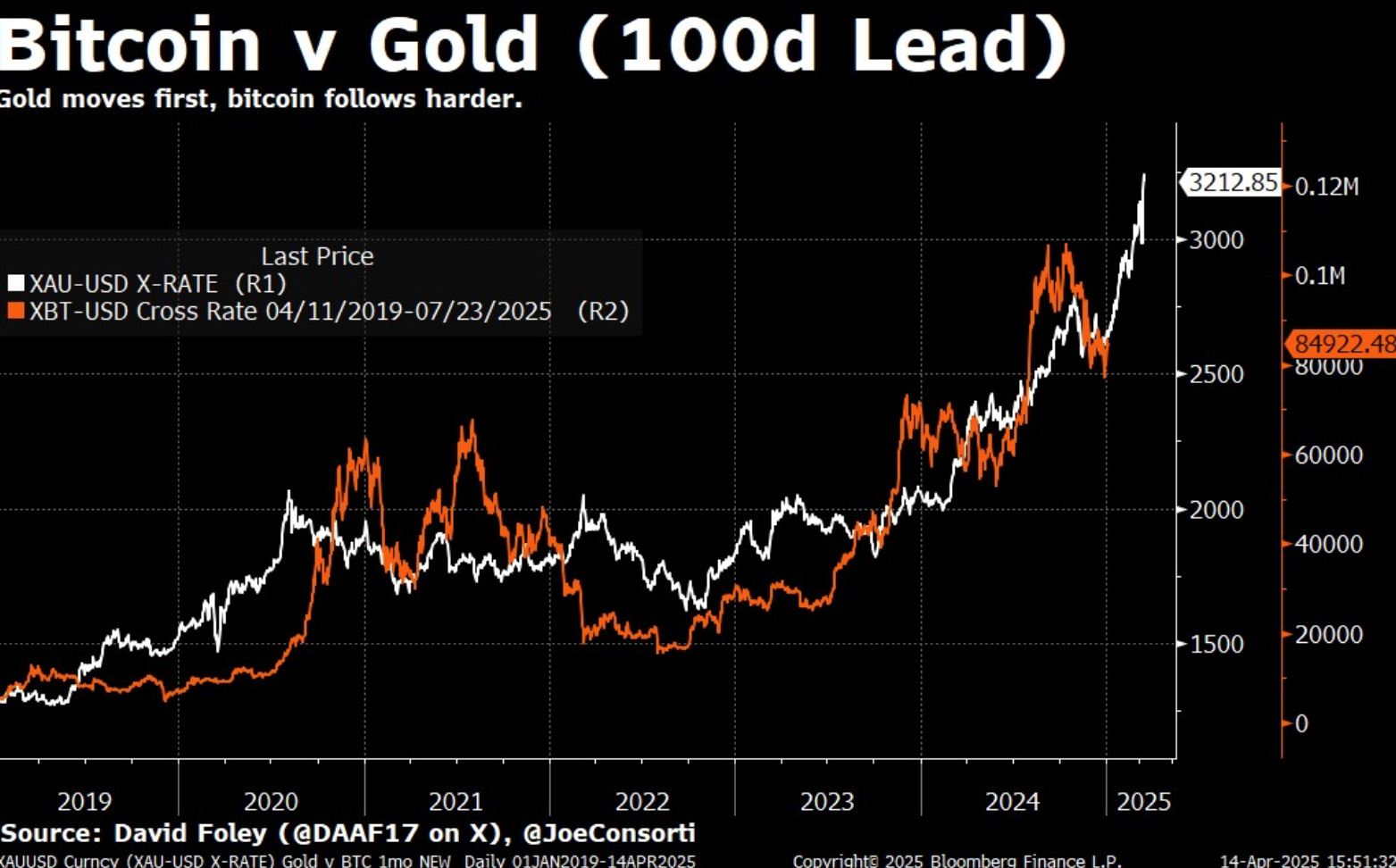 gold
