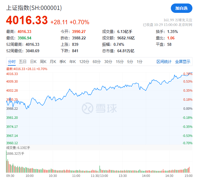 上证指数时隔十年再破4000点，纳指创历史新高：降息预期下加密市场的风口与风险