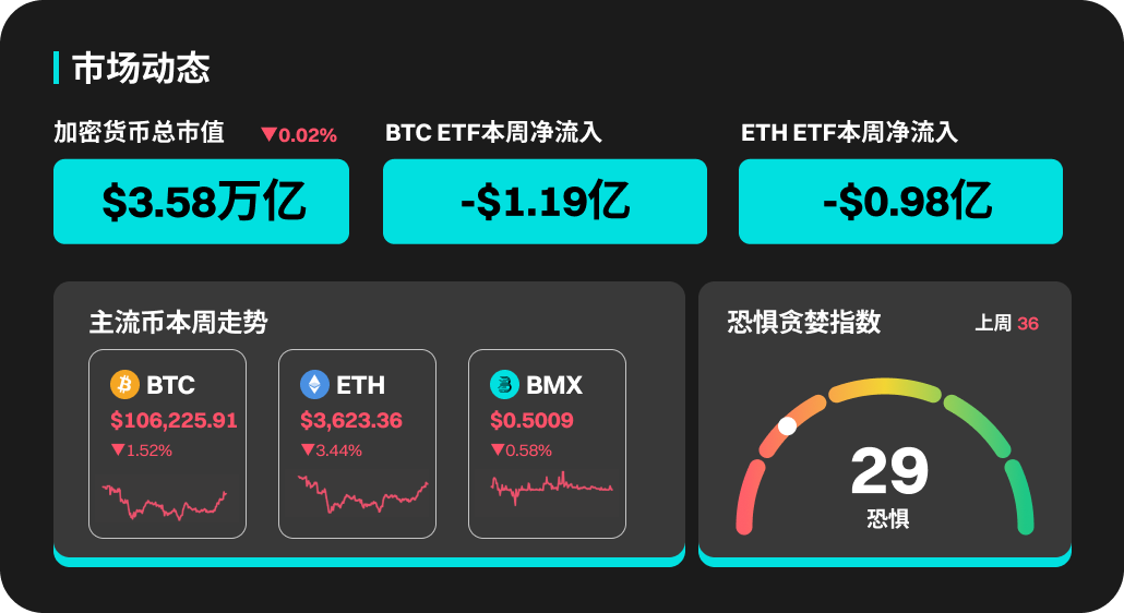 BitMart市场行情周报 11.03-11.09