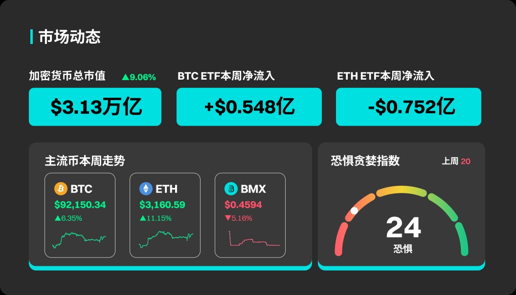 BitMart市场行情周报 12.02-12.08