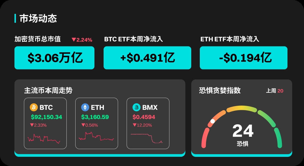 BitMart市场行情周报 12.09-12.15
