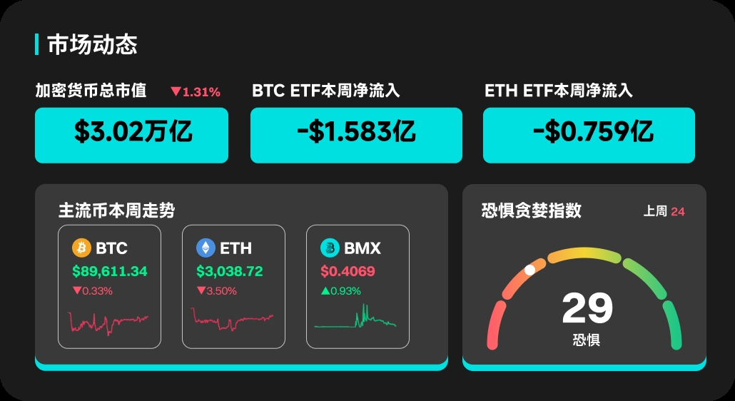 BitMart市场行情周报 12.16-12.22