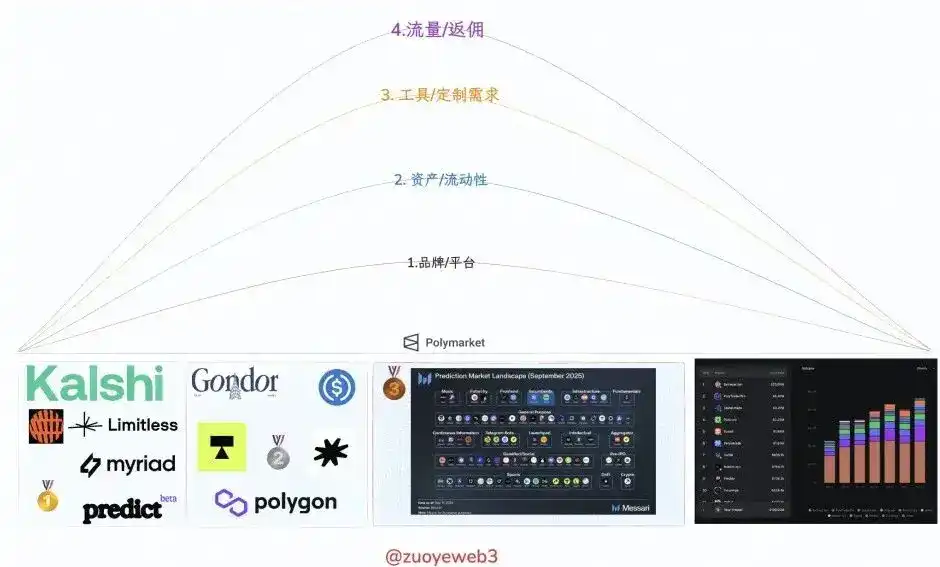 <center>图片说明：预测市场周边</center><center>图片来源：@zuoyeweb3</center>