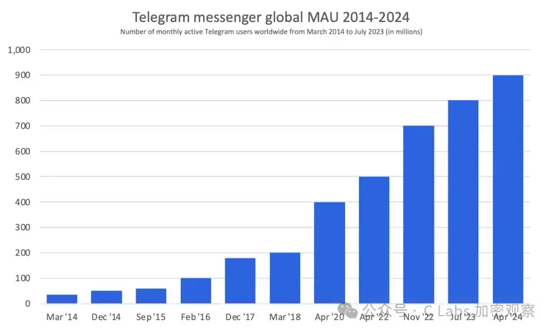 Telegram