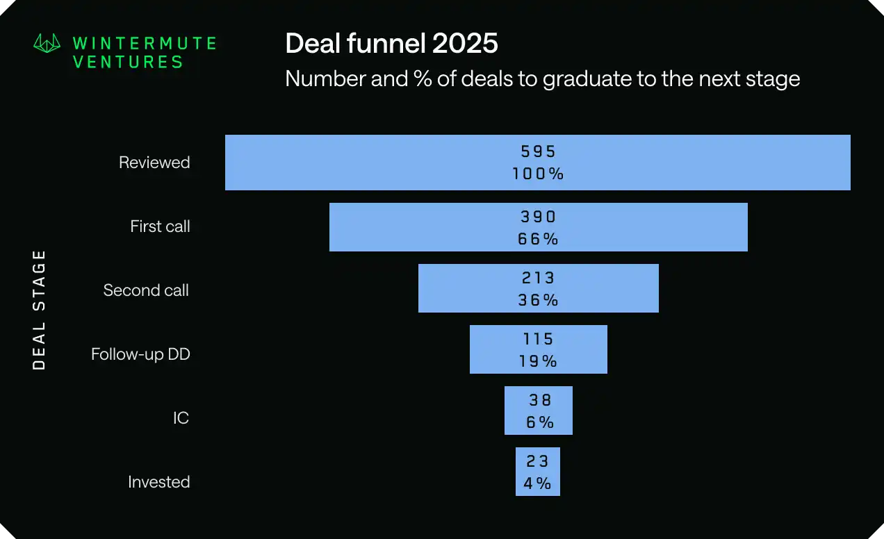 Wintermute,VC投资,AI-crypto