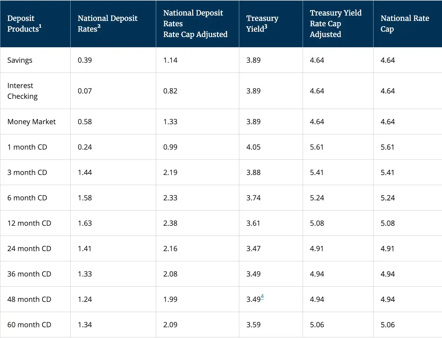 美国大型商业银行
