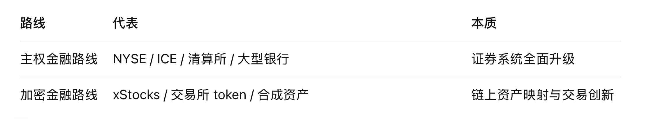 纽交所入局，宣告美股代币化从“野生时代”毕业