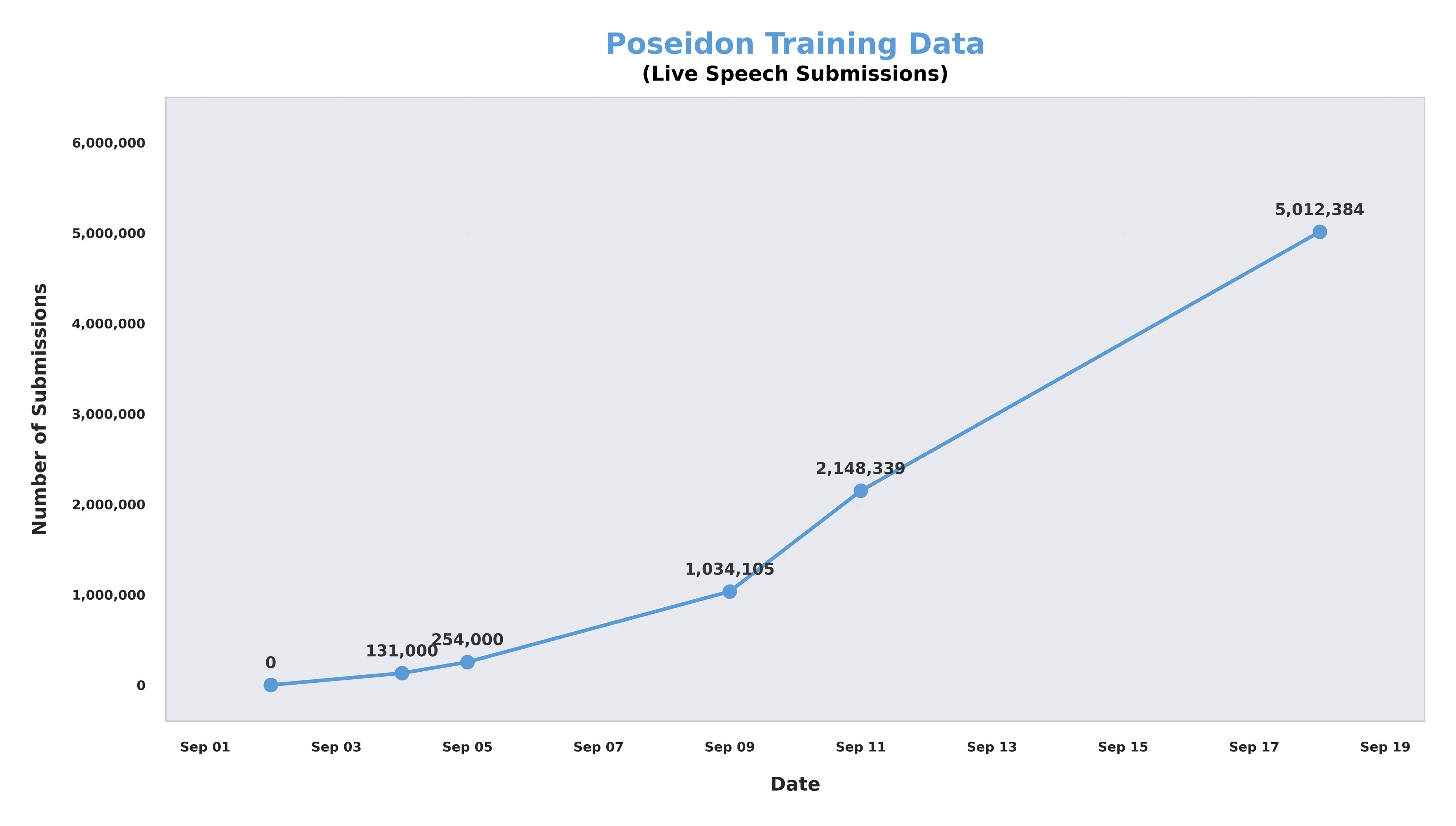 Poseidon 语音 AI 数据集介绍