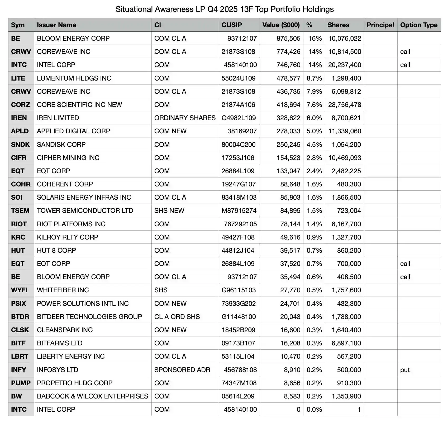 Situational Awareness LP