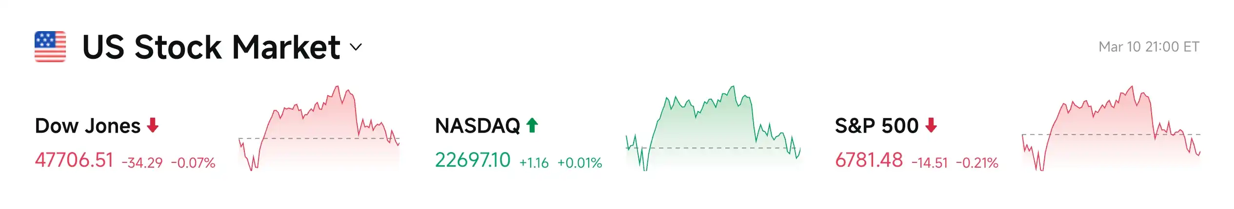 Bitget UEX 日报｜美2月CPI即将公布;油价剧烈波动;蔚来首次季度盈利 (2026年03月11日) image 1