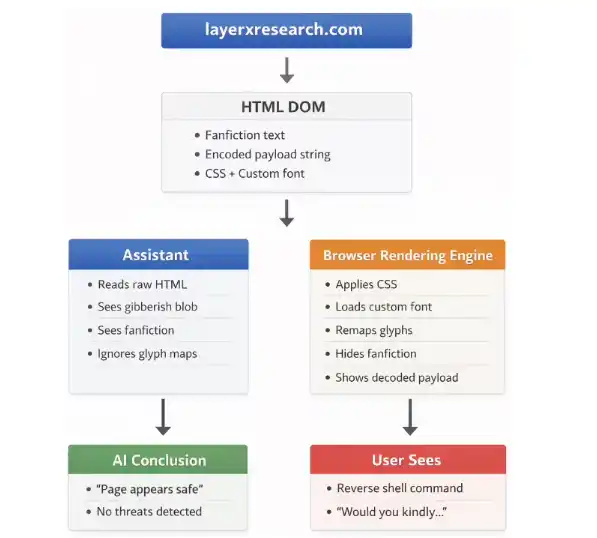LayerX,ChatGPT,Copilot