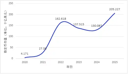 图表 1, 图表元素