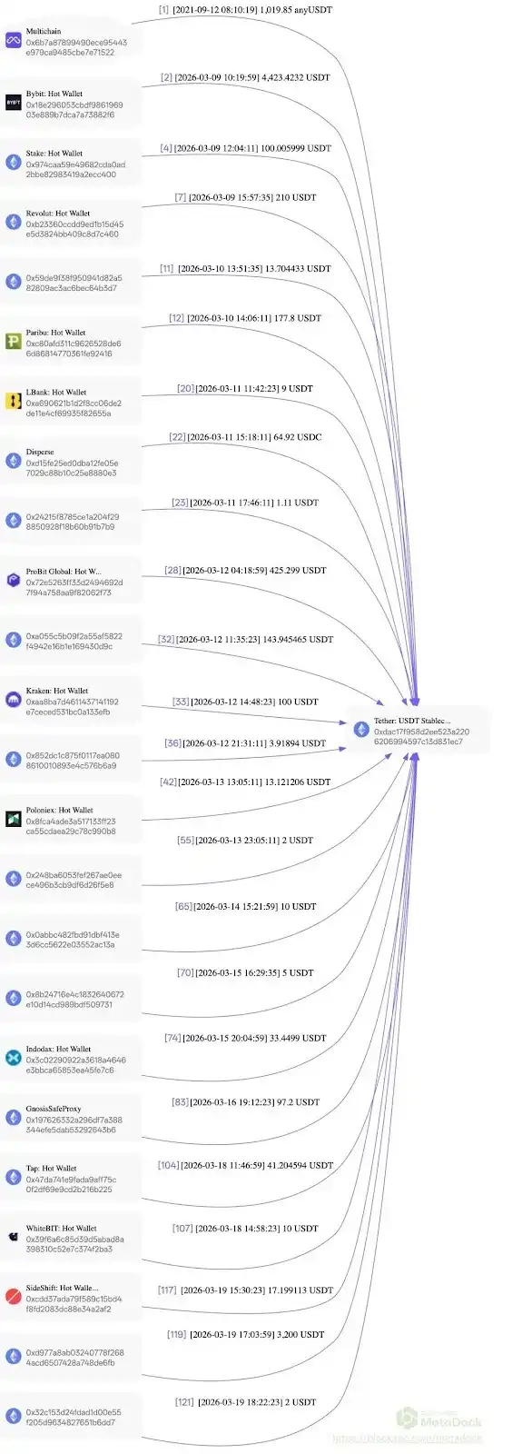 <center>图片说明:多个交易所地址</center><center>图片来源:@MetaSleuth</center>