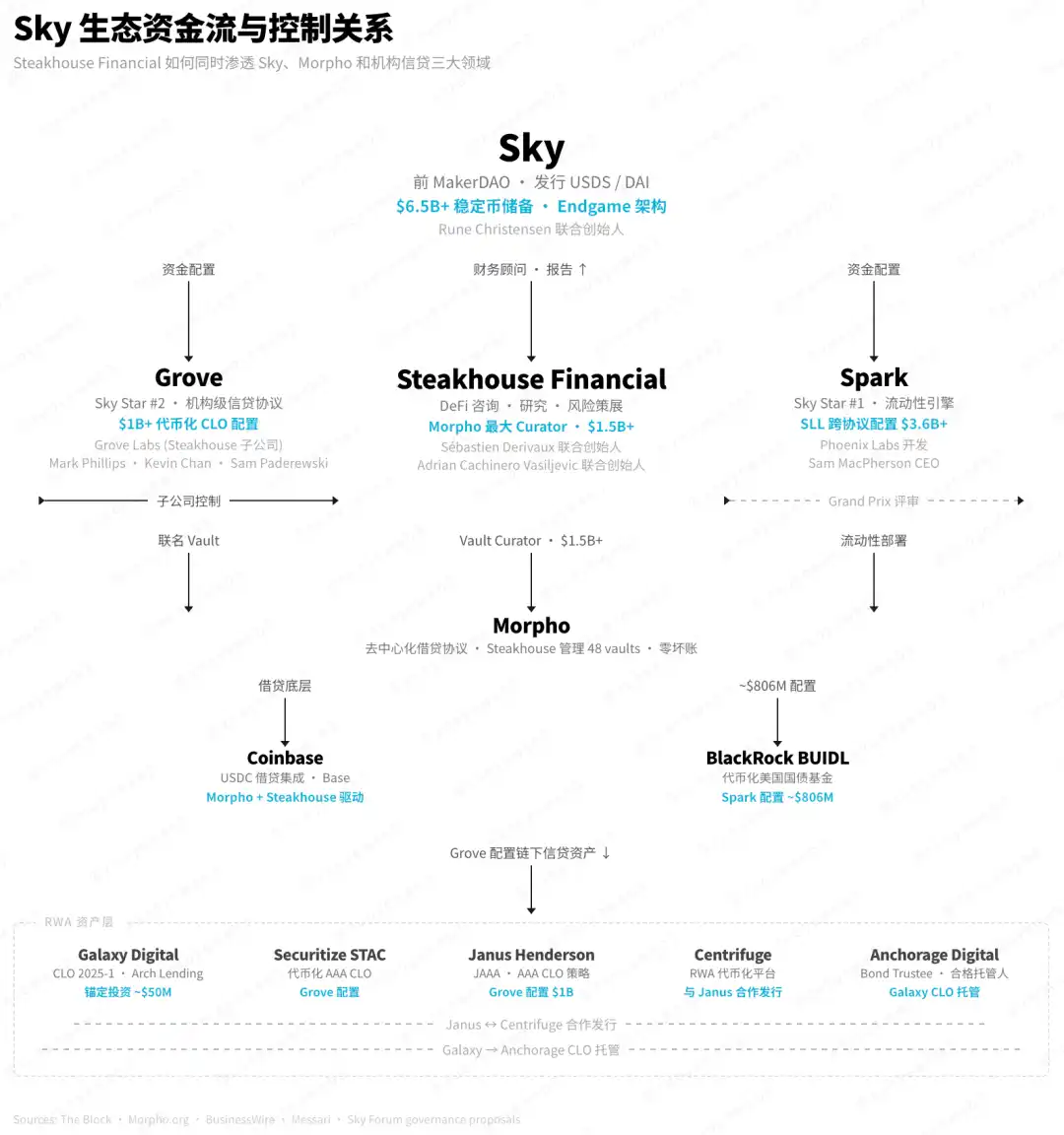 <center>图片说明:Sky 生态布局</center><center>图片来源:@SkyEcosystem</center>