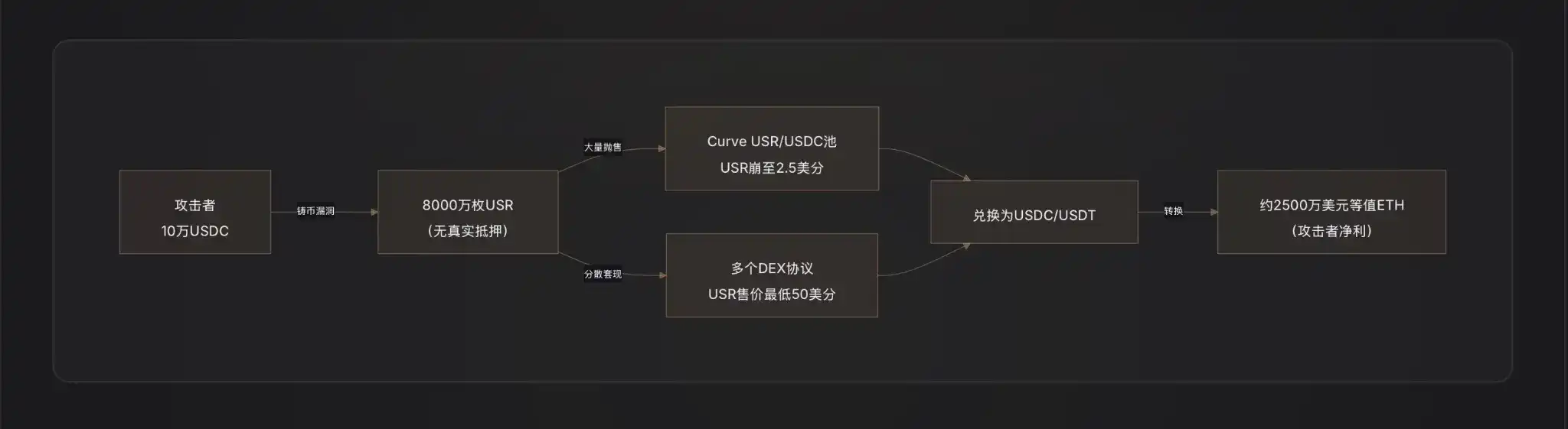 Delta中性稳定币