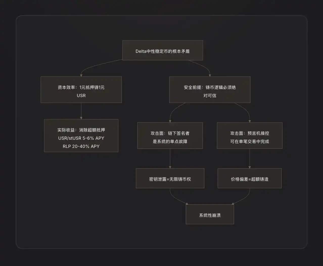Delta中性稳定币