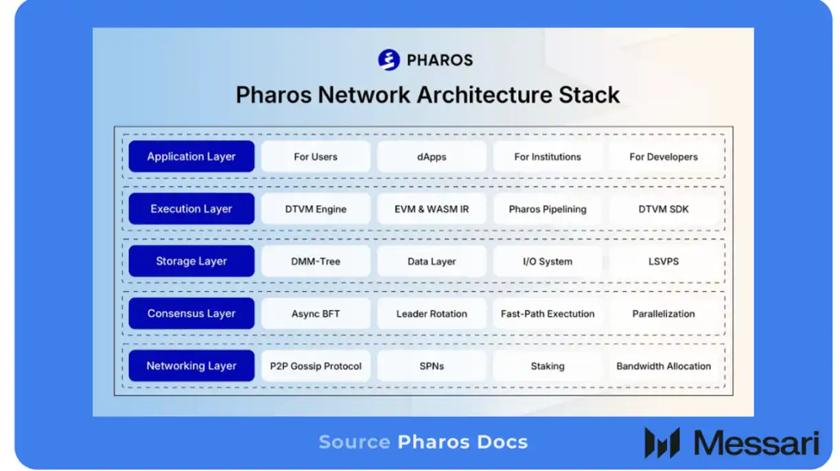 Pharos