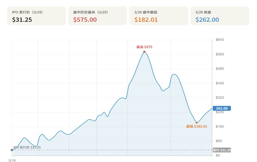 $19的资产$575的价格:VCX Pre-IPO资产溢价狂潮所暴露的结构性缺陷