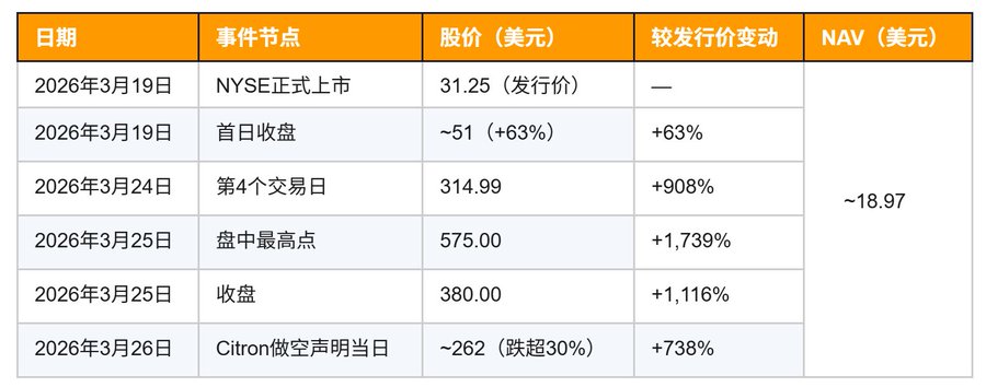 $19的资产$575的价格:VCX Pre-IPO资产溢价狂潮所暴露的结构性缺陷