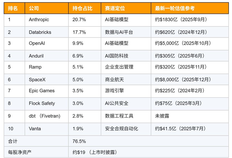 $19的资产$575的价格:VCX Pre-IPO资产溢价狂潮所暴露的结构性缺陷