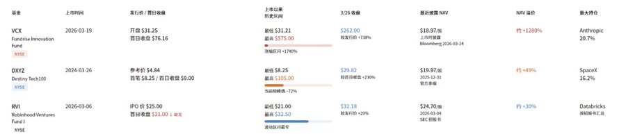 $19的资产$575的价格:VCX Pre-IPO资产溢价狂潮所暴露的结构性缺陷