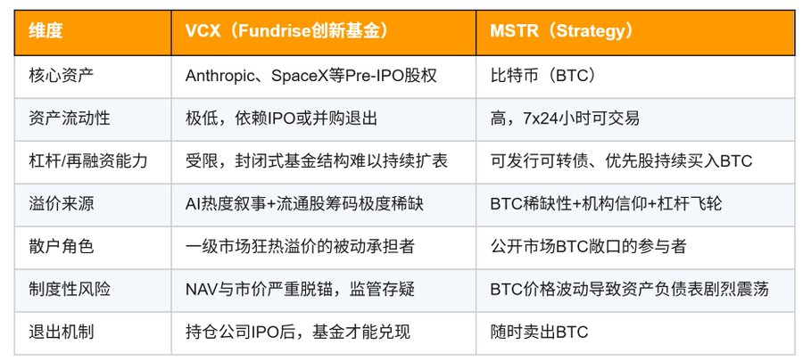 $19的资产$575的价格:VCX Pre-IPO资产溢价狂潮所暴露的结构性缺陷