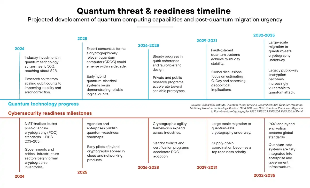 区块链量子安全1.4万字研报：当 “量子末日” 的钟声敲响，Web3 将如何应对潜在攻击？全景式拆解量子计算威胁论、量子安全现状、准备建议及时间线推演-Web3Caff Research 外捕研究