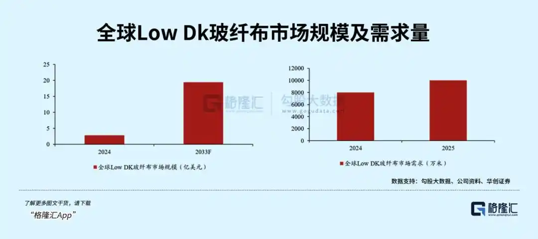 Low Dk
