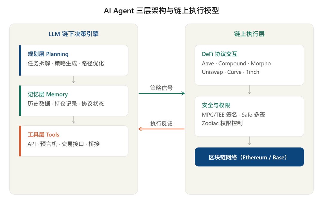 DeFAI工具汇总:如何用AI Agent 驱动链上资产管理