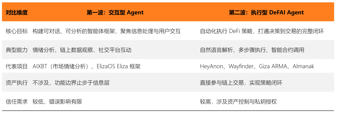 DeFAI工具汇总:如何用AI Agent 驱动链上资产管理