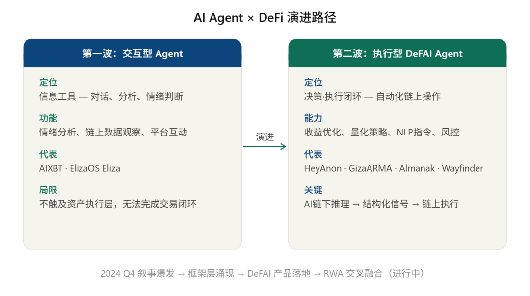 DeFAI工具汇总:如何用AI Agent 驱动链上资产管理