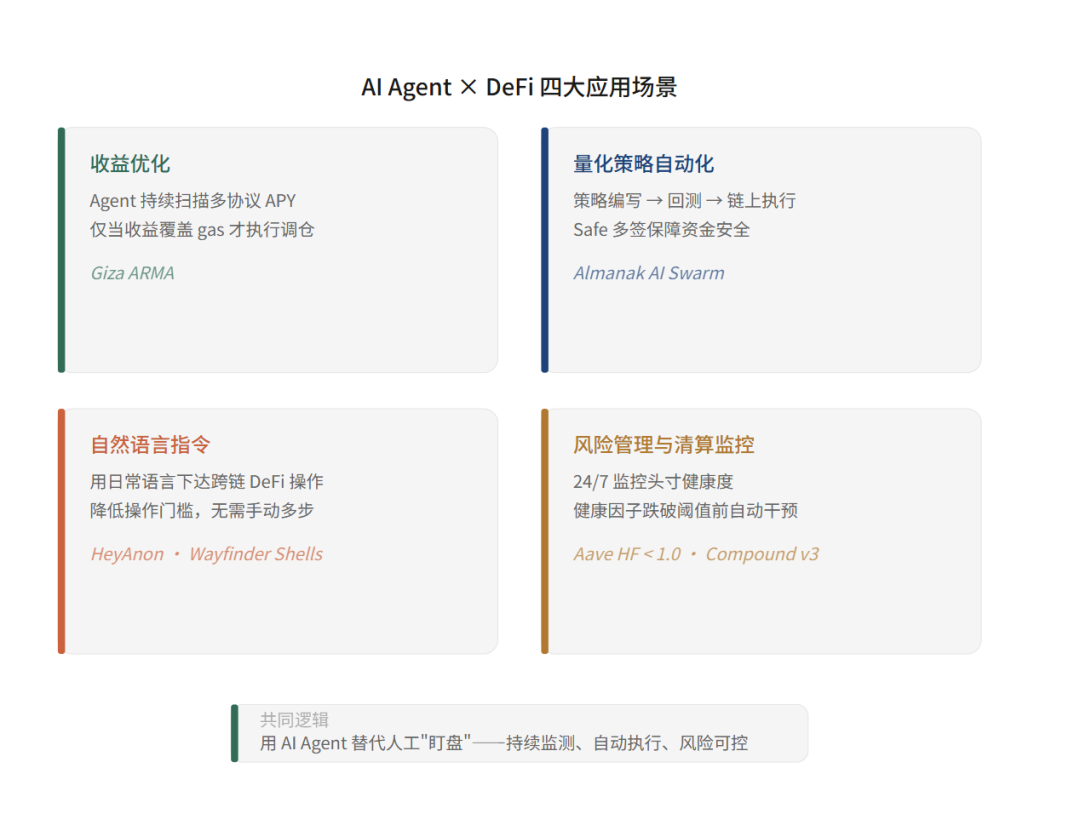 DeFAI工具汇总:如何用AI Agent 驱动链上资产管理